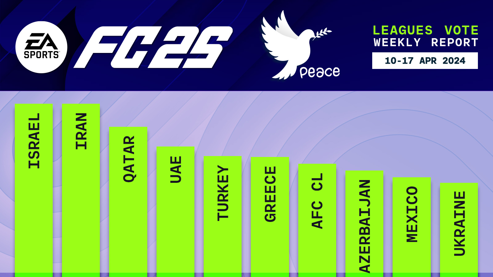 FC 25 Leagues Voting Poll Report – 17 Apr