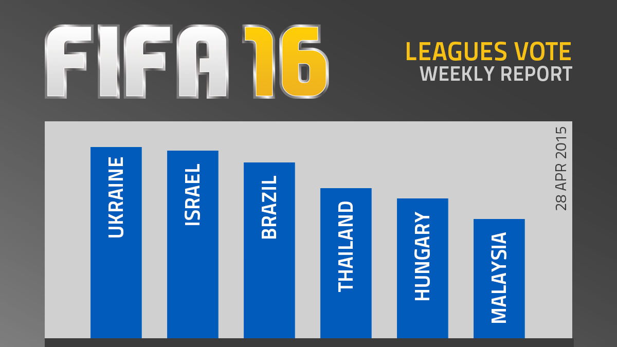 FIFA 16 Leagues Survey Report – Apr 28