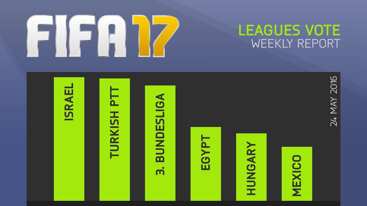 FIFA 17 Leagues Survey Report – May 24
