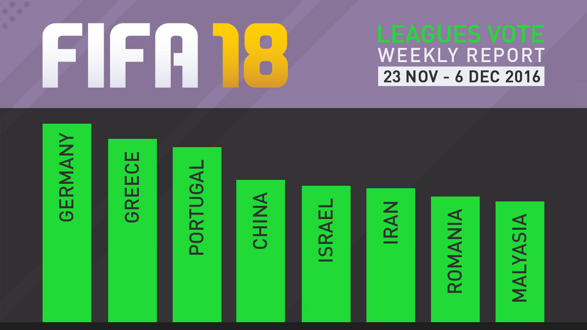 FIFA 18 Leagues Survey Report – Dec 6