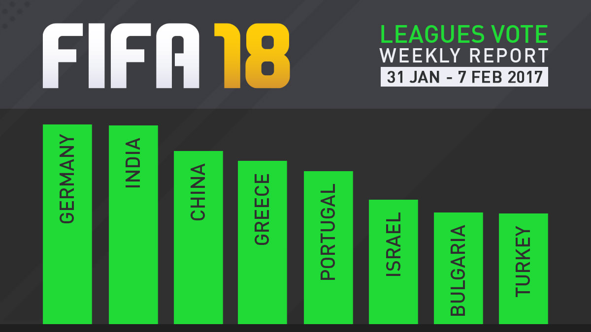 FIFA 18 Leagues Survey Report – Feb 7