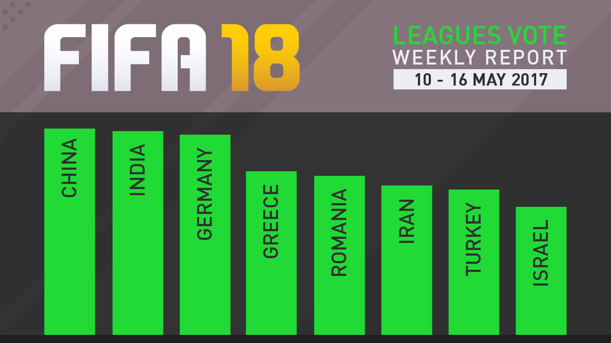 FIFA 18 Leagues Survey Report – May 16