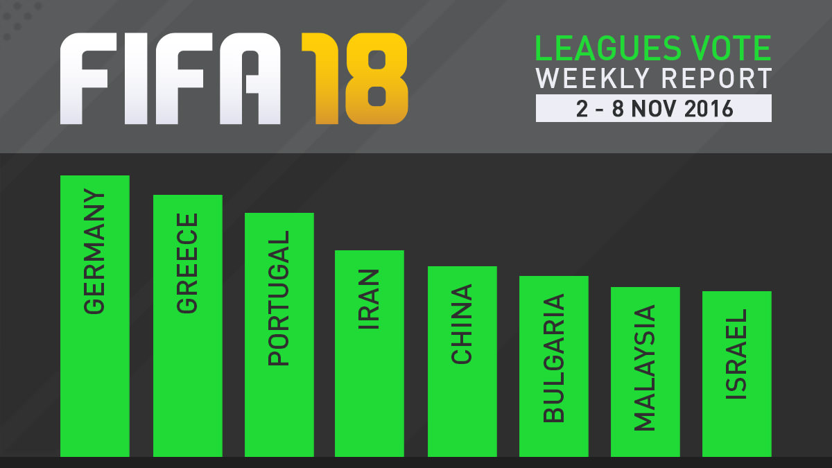 FIFA 18 Leagues Survey Report – Nov 8