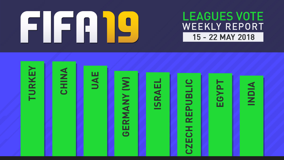 FIFA 19 Leagues Survey Report – May 22