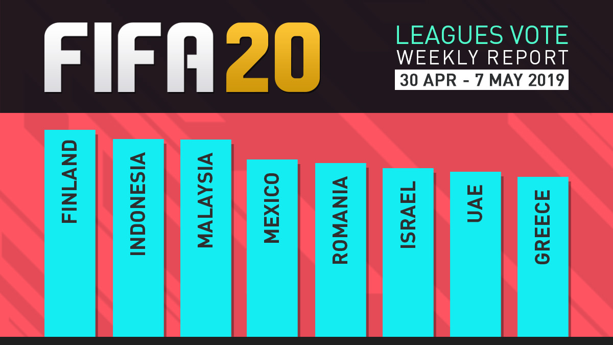 FIFA 20 Leagues Survey Report – May 7