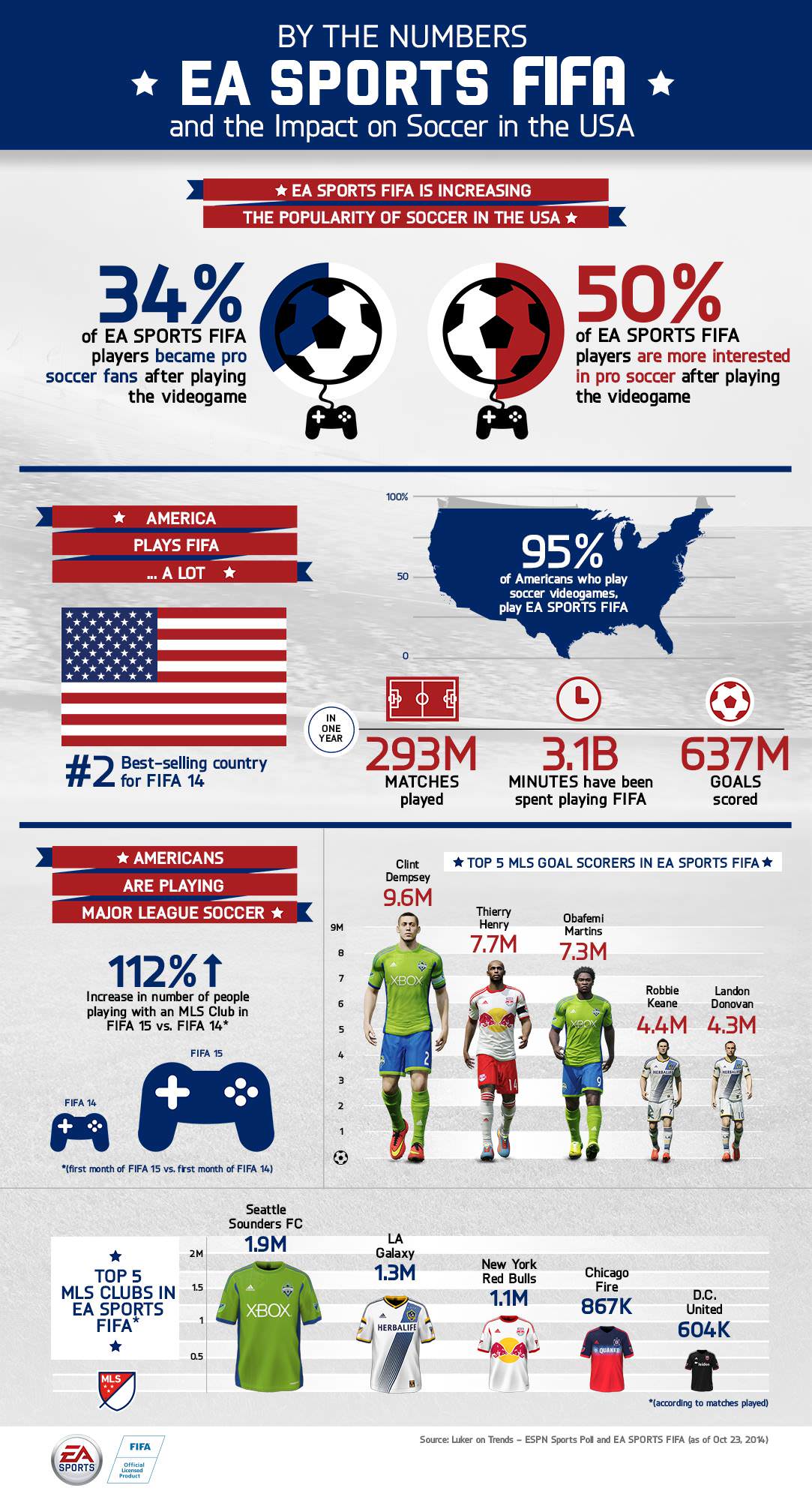 FIFA and the Impact of Soccer in the US