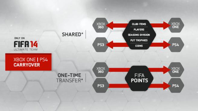 Take Your FIFA Ultimate Team to the Next Generation