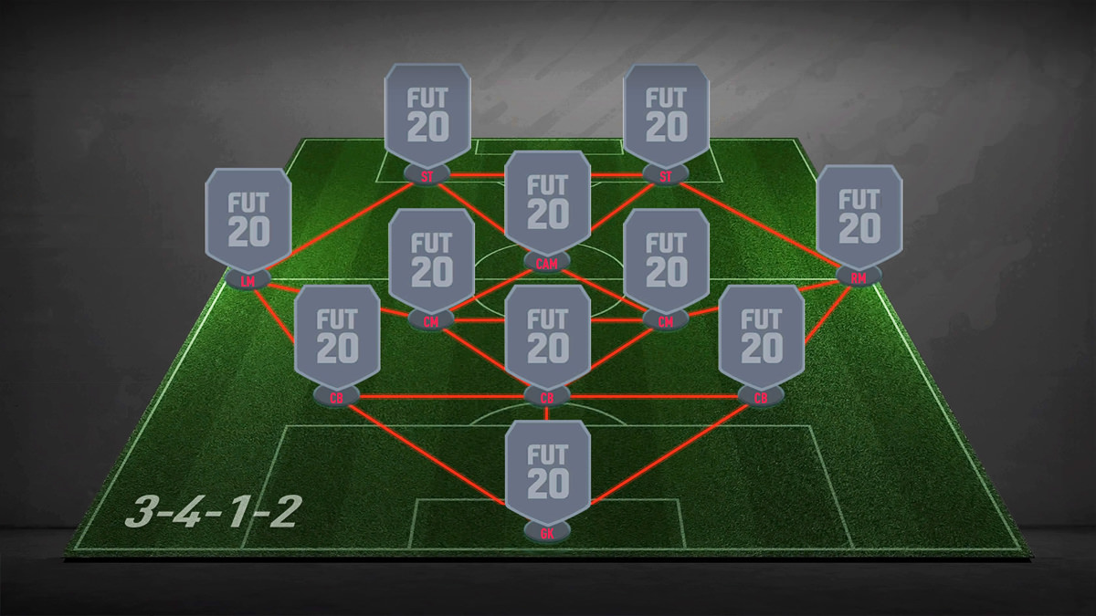 3 4 1 2 Formation Fifa Fifplay