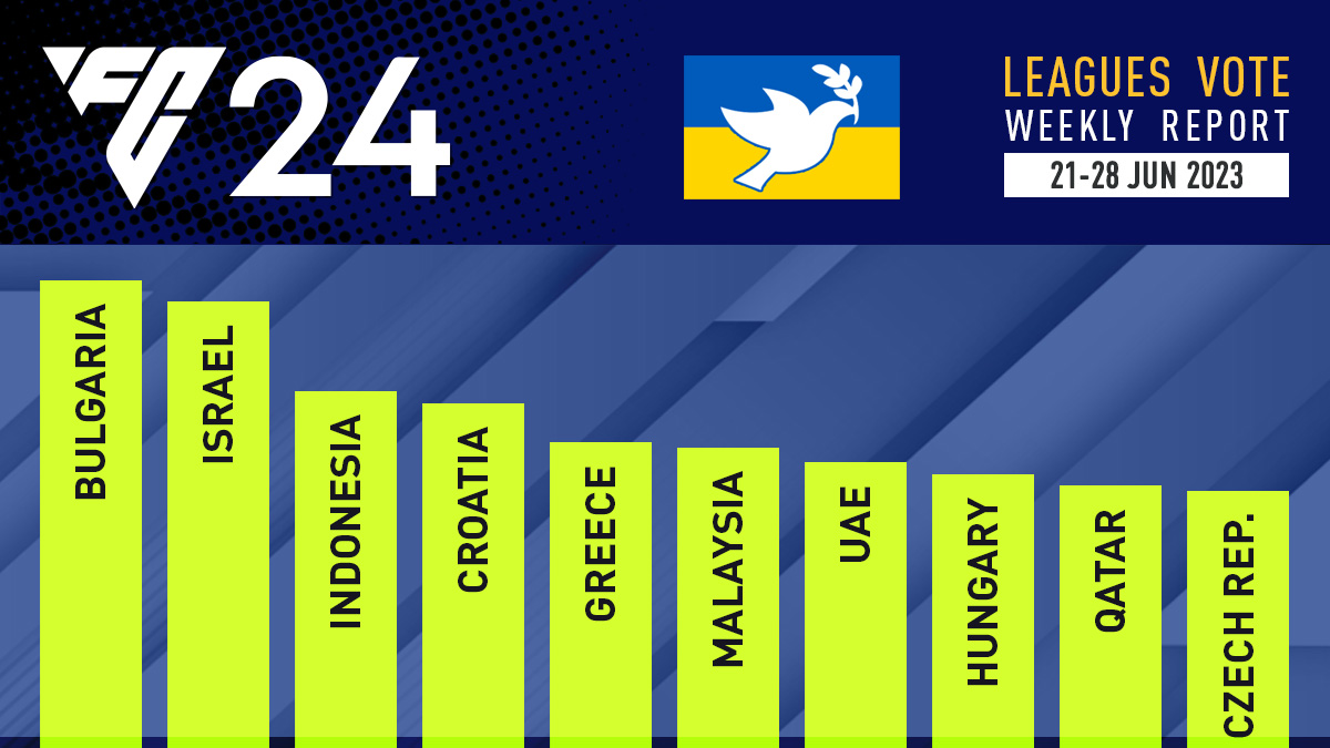 FC 24 Leagues Voting Poll Report – 28 Jun