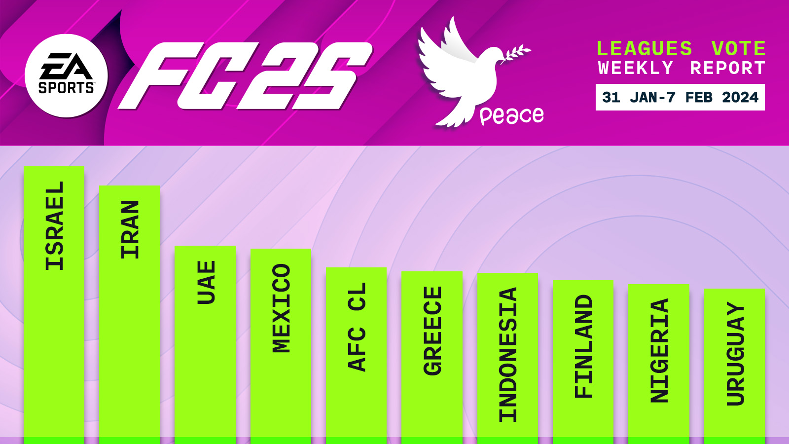 FC 25 Leagues Voting Poll Report - 7 Feb