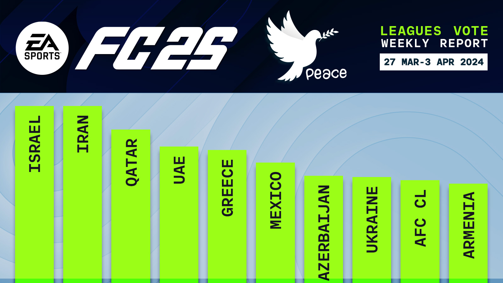 FC 25 Leagues Voting Poll Report – 3 Apr