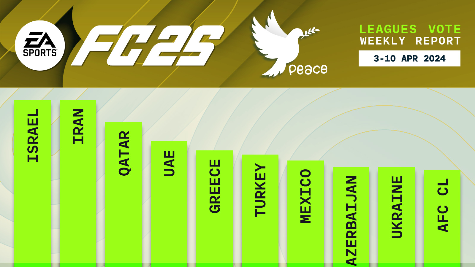 FC 25 leagues vote report (Week 24 - April 10, 2024) - 25,228 votes submitted by fans for 102 leagues.