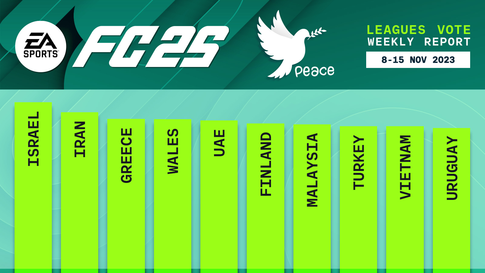 FC 25 Leagues Voting Poll Report – 15 Nov