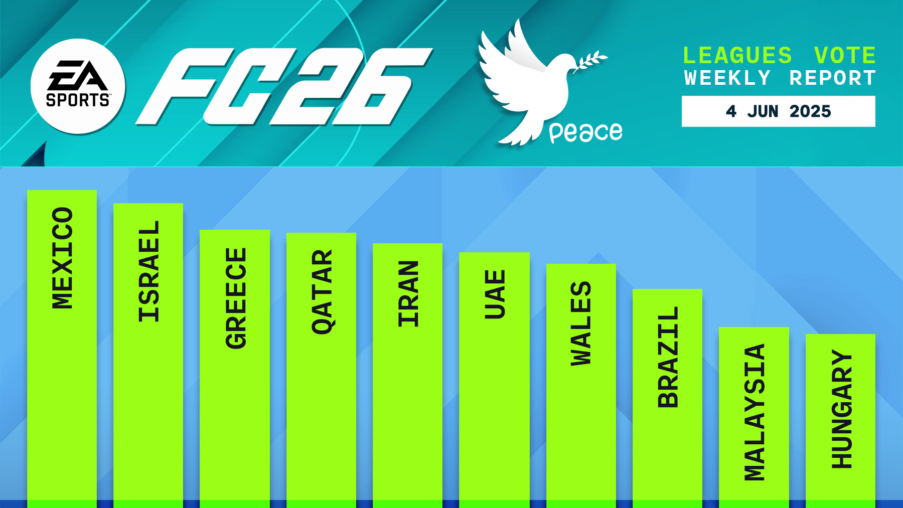 FC 26 Leagues Voting Poll Report - 4 Jun