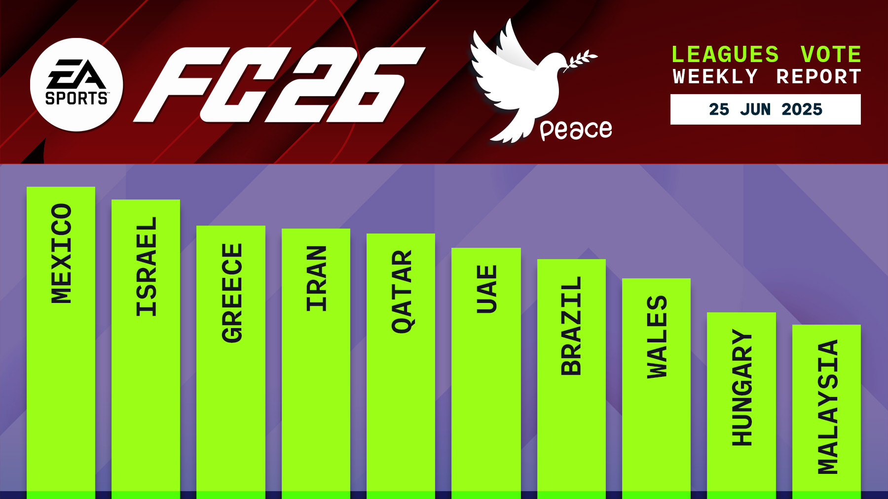 FC 26 Leagues Voting Poll Report - 25 Jun