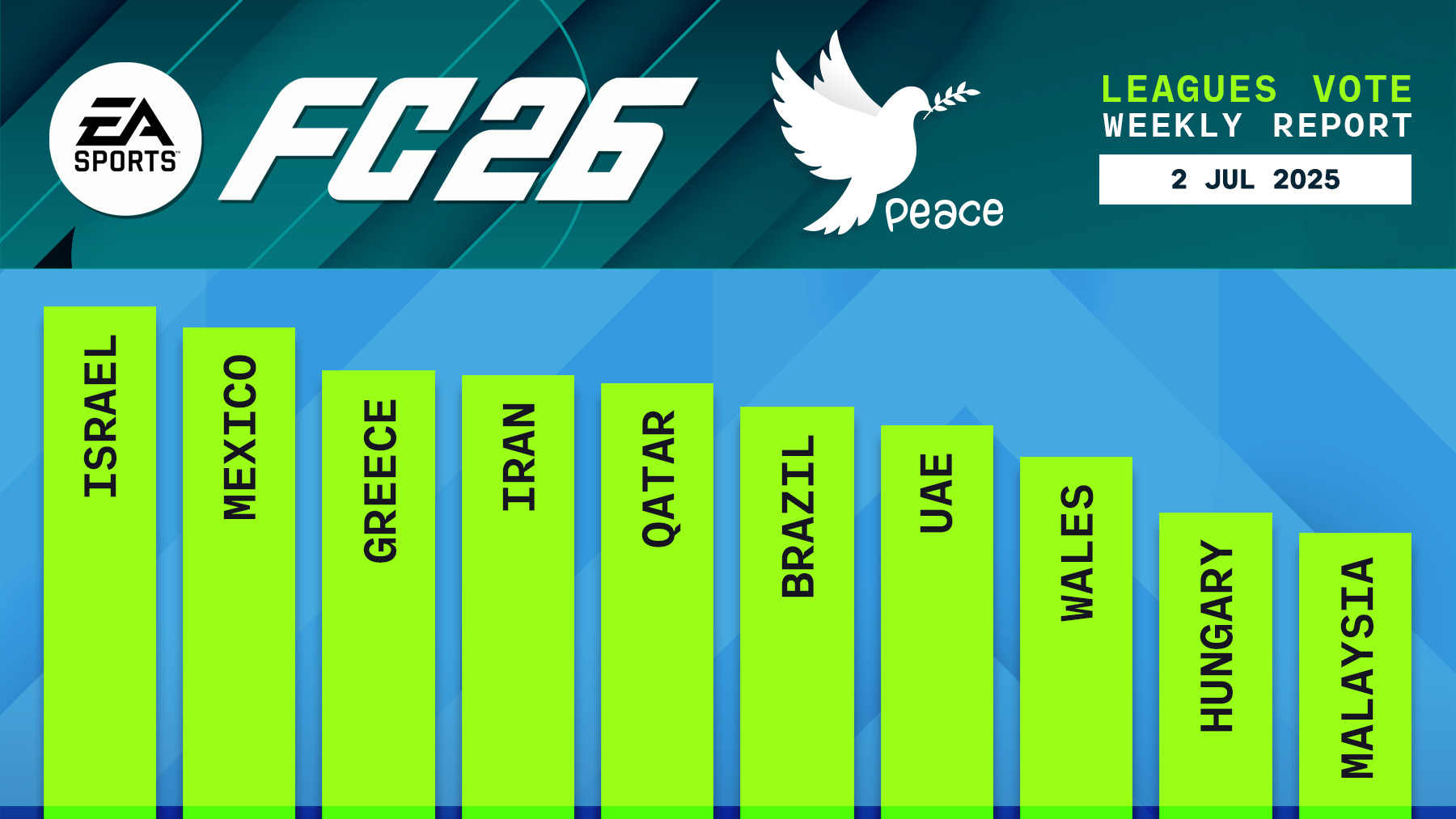 FC 26 Leagues Voting Poll Report - 2 Jul