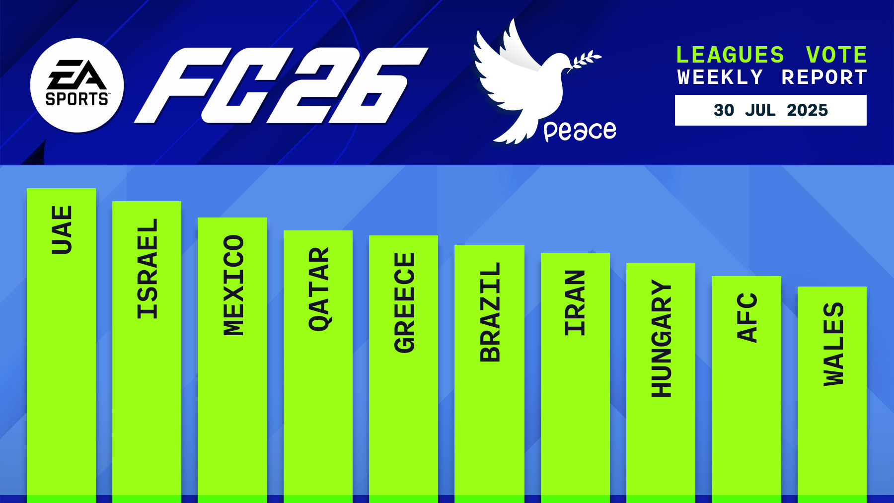 FC 26 Leagues Voting Poll Report – 30 Jul