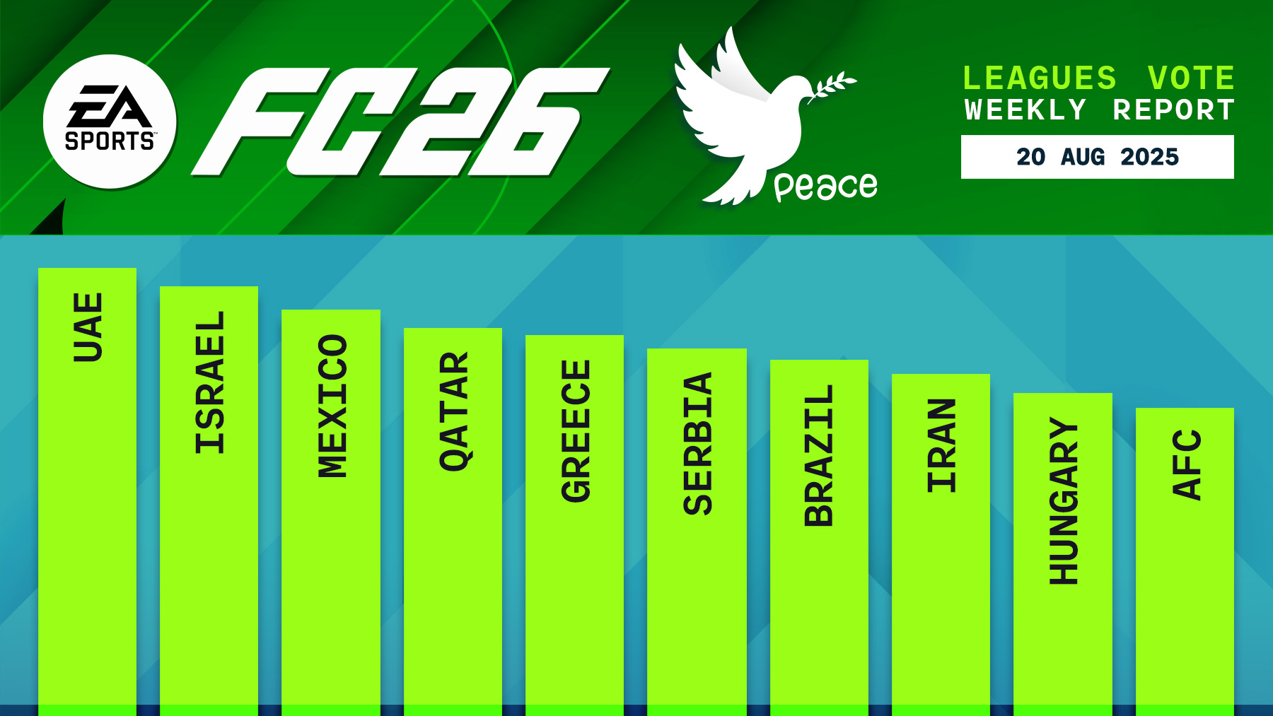 FC 26 Leagues Voting Poll Report - 20 Aug