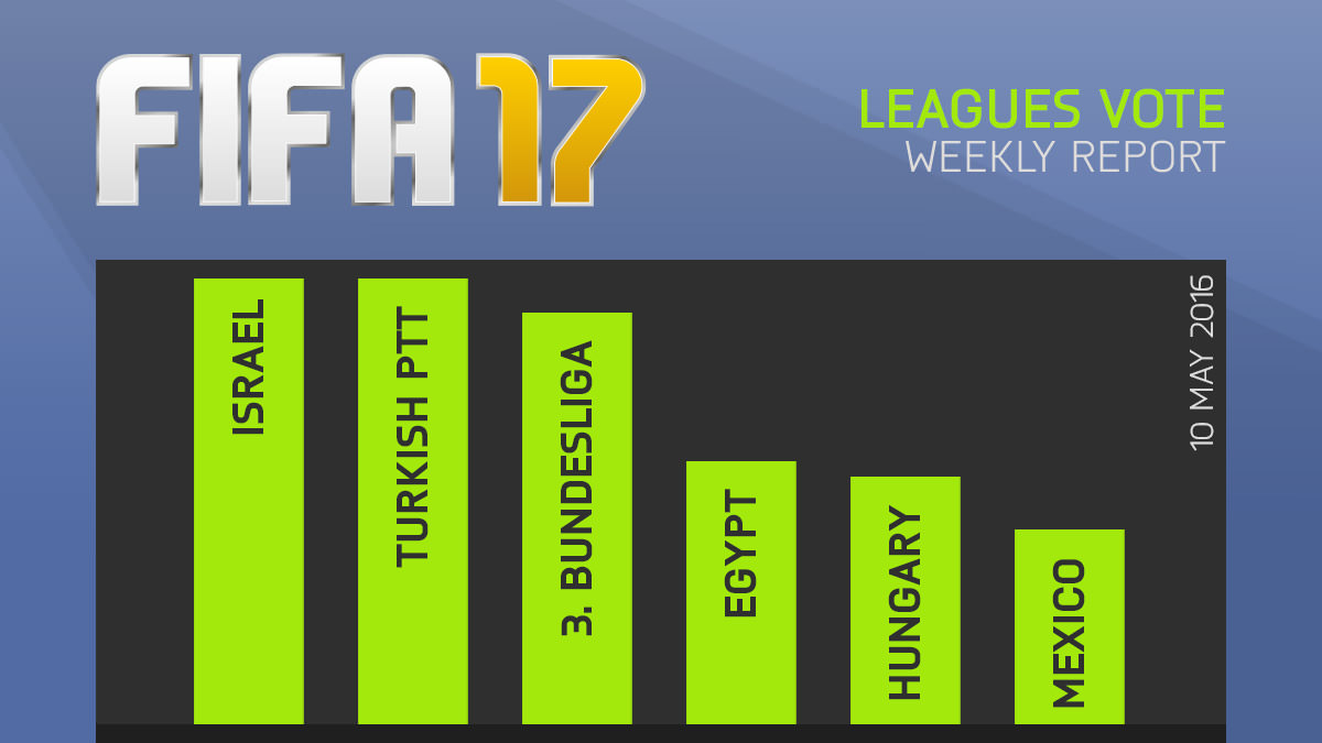 FIFA 17 Leagues Survey Report – May 10