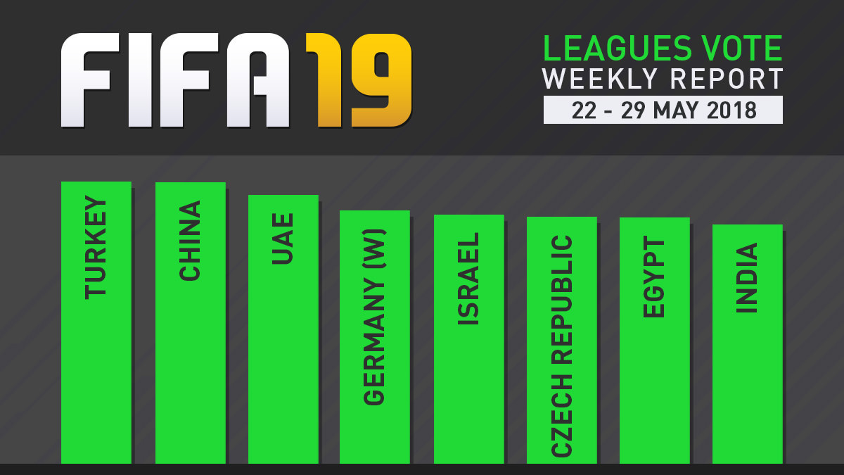 FIFA 19 Leagues Survey Report – May 29