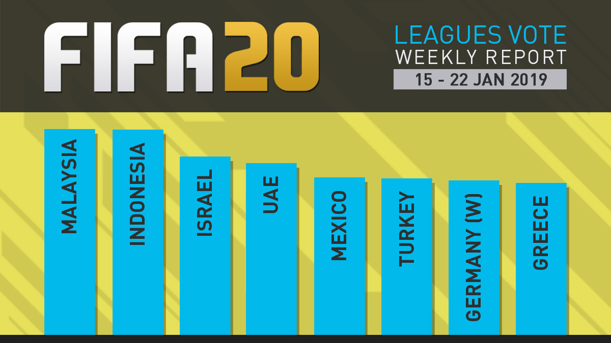 FIFA 20 Leagues Survey Report – Jan 22