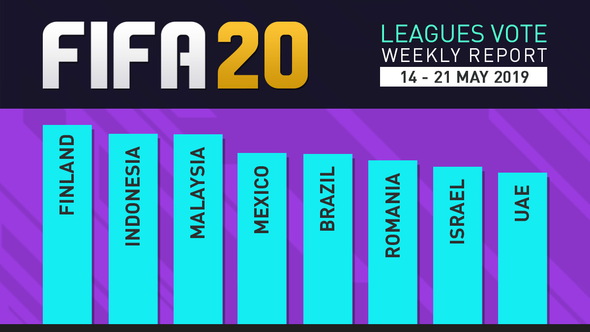 FIFA 20 Leagues Survey Report – May 21