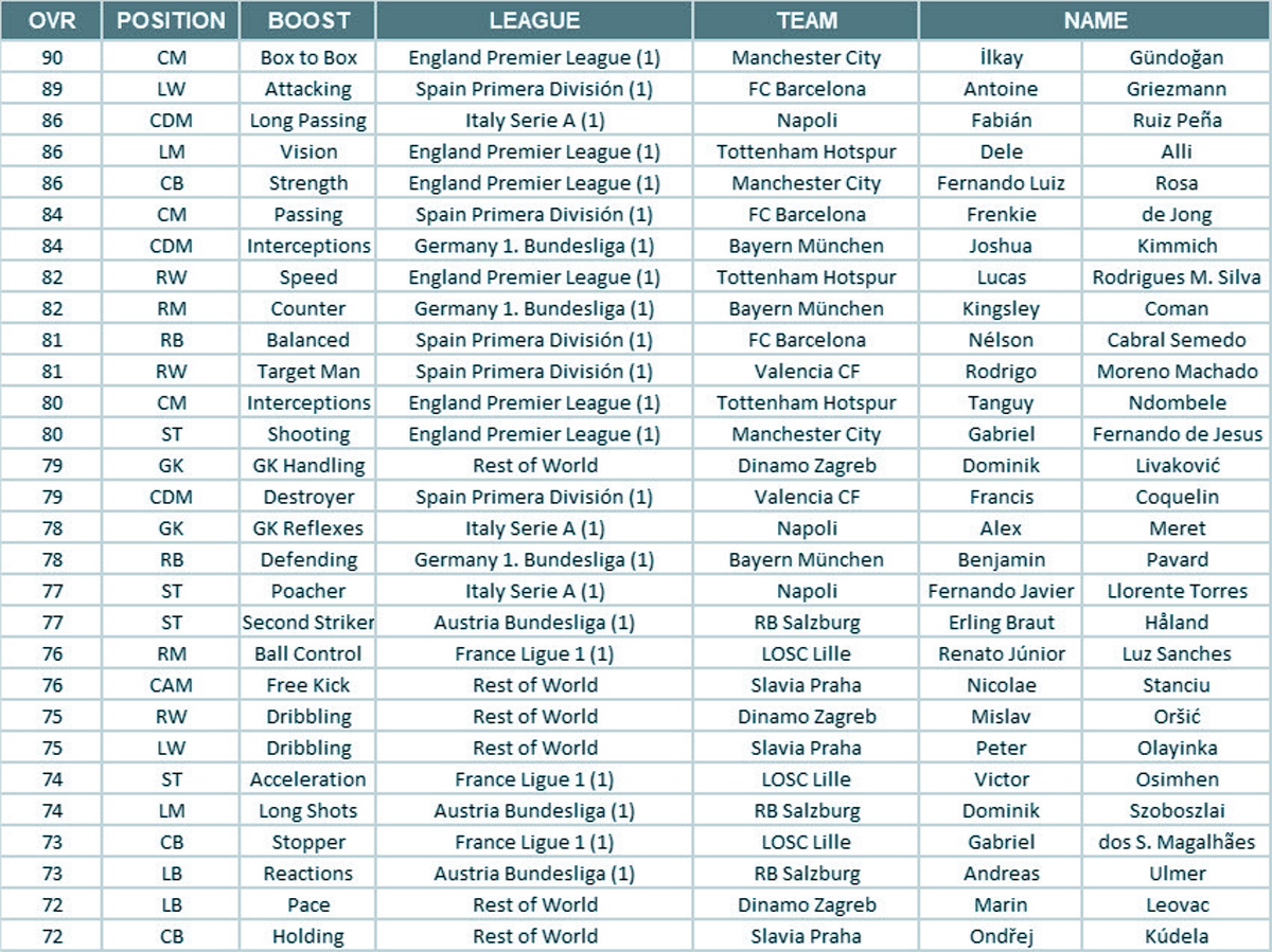 UEFA Champions League Players - FIFA Mobile