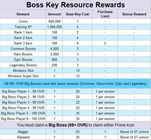 Boss Key Rewards FIFA Mobile