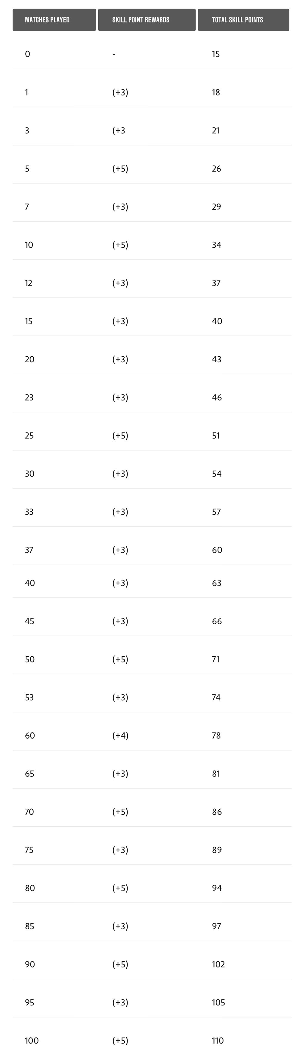 FIFA 20 Pro Clubs Skill Points