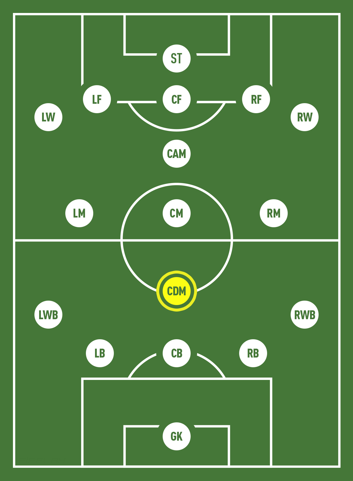 Central Defensive Midfielder Position